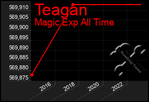 Total Graph of Teagan