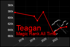 Total Graph of Teagan