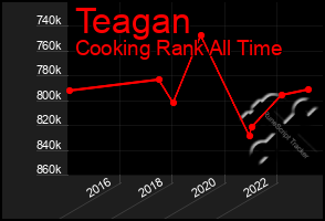 Total Graph of Teagan