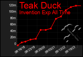 Total Graph of Teak Duck