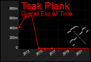 Total Graph of Teak Plank