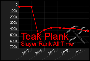 Total Graph of Teak Plank