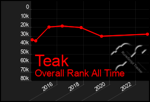 Total Graph of Teak