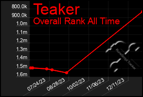 Total Graph of Teaker