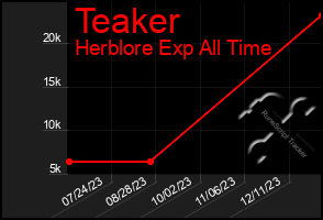 Total Graph of Teaker