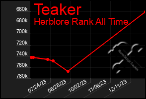 Total Graph of Teaker