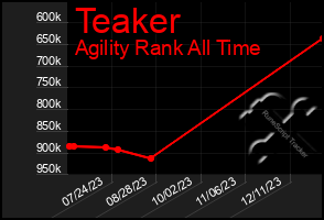 Total Graph of Teaker