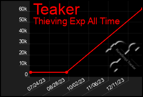 Total Graph of Teaker