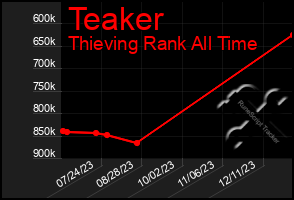 Total Graph of Teaker