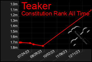 Total Graph of Teaker