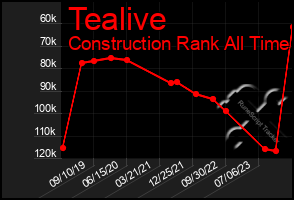 Total Graph of Tealive