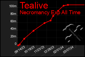 Total Graph of Tealive