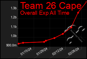 Total Graph of Team 26 Cape