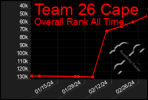 Total Graph of Team 26 Cape