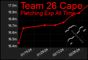 Total Graph of Team 26 Cape