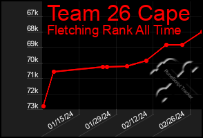 Total Graph of Team 26 Cape