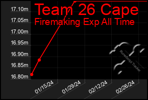 Total Graph of Team 26 Cape