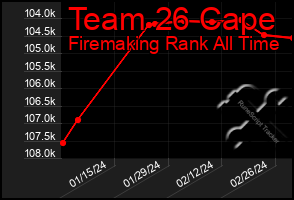 Total Graph of Team 26 Cape