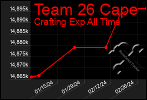 Total Graph of Team 26 Cape