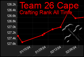 Total Graph of Team 26 Cape