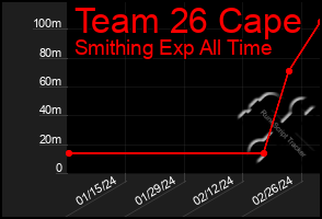 Total Graph of Team 26 Cape