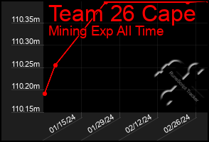 Total Graph of Team 26 Cape