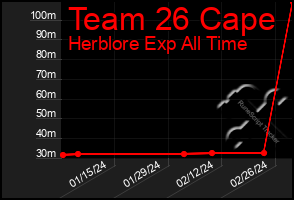 Total Graph of Team 26 Cape