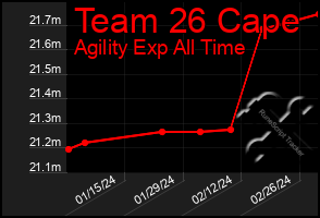 Total Graph of Team 26 Cape