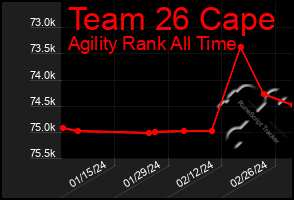 Total Graph of Team 26 Cape