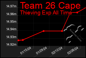 Total Graph of Team 26 Cape