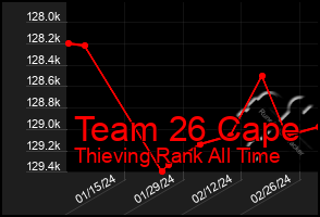 Total Graph of Team 26 Cape