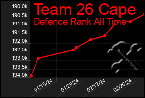 Total Graph of Team 26 Cape