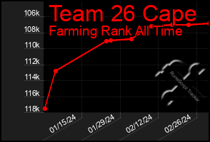 Total Graph of Team 26 Cape