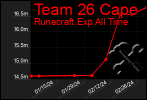 Total Graph of Team 26 Cape