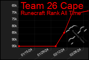 Total Graph of Team 26 Cape