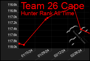 Total Graph of Team 26 Cape