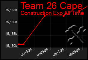 Total Graph of Team 26 Cape