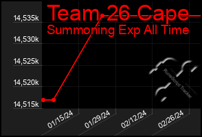 Total Graph of Team 26 Cape