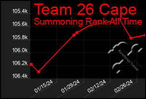 Total Graph of Team 26 Cape