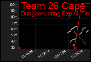 Total Graph of Team 26 Cape