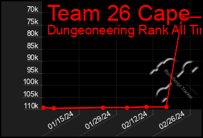 Total Graph of Team 26 Cape