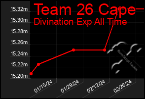 Total Graph of Team 26 Cape