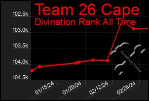 Total Graph of Team 26 Cape