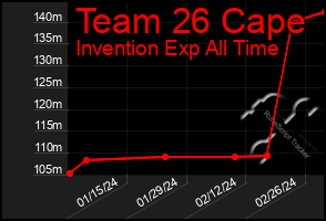 Total Graph of Team 26 Cape