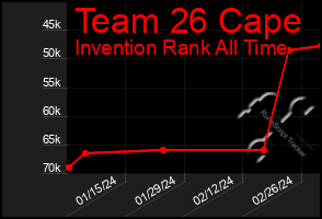 Total Graph of Team 26 Cape