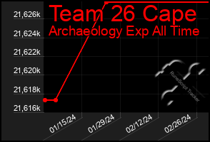 Total Graph of Team 26 Cape