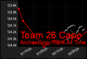 Total Graph of Team 26 Cape