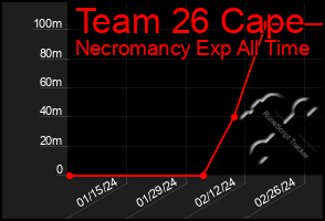 Total Graph of Team 26 Cape