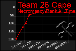 Total Graph of Team 26 Cape