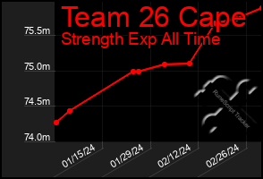 Total Graph of Team 26 Cape